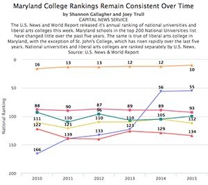 Maryland College Rankings Remain Consistent Over Time – CNS Maryland