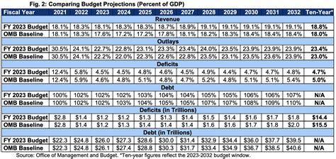 Analysis of the President's FY 2023 Budget-Mon, 03/28/2022 - 12:00 ...