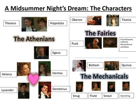 A Midsummer Night's Dream Character Jumble | Teaching Resources