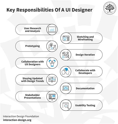 What Does a User Interface (UI) Designer Do? | IxDF