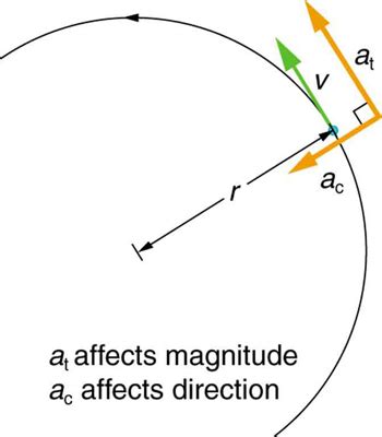 Quantities of Rotational Kinematics | Boundless Physics