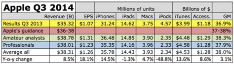 Here's what analysts expect Apple to announce today: revenue up 8.5 percent, earnings up 18 ...