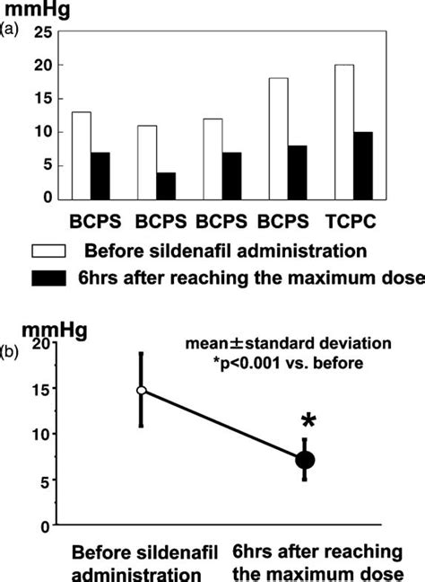 Changes in the postoperative transpulmonary pressure gradient (TPG ...