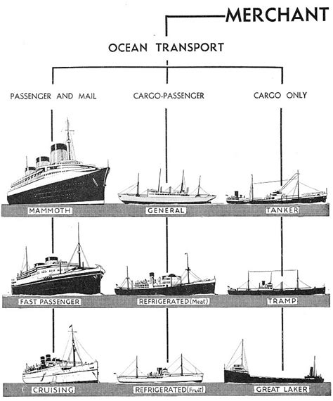 Merchant Ship Types - Shipping Wonders of the World