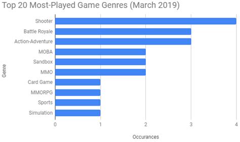 1: The top 20 most-played game genres of March 2019 [19] | Download ...