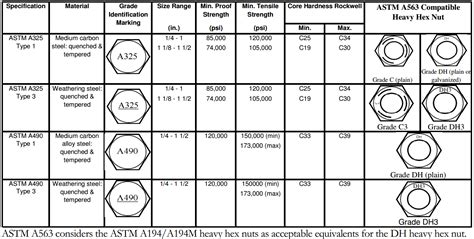 Types Of Structural Bolts - Design Talk