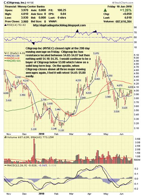 Stock Market Analysis: Citigroup Inc C Stock 6/21/10 June 21, 2010