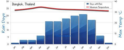 Bangkok Weather Averages