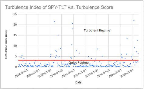 The Turbulence Index: Regime-based Partitioning of Asset Returns | Portfolio Optimizer