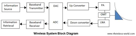 [DIAGRAM] Block Diagram Wireless Communication System - MYDIAGRAM.ONLINE