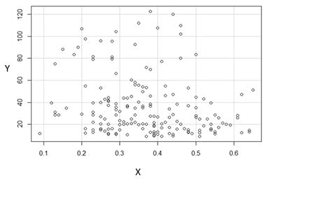 self study - What is the relationship between $Y$ and $X$ in this plot? - Cross Validated