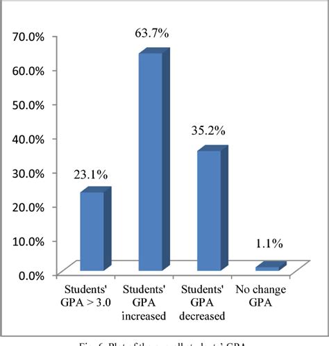 How To Calculate Gpa Uitm - Howto Techno