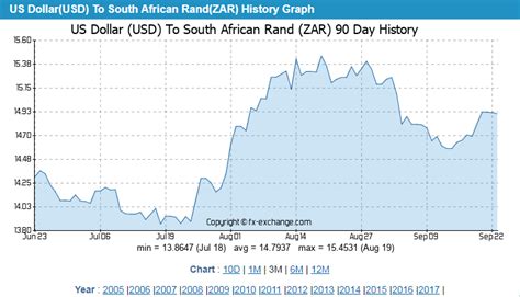 Dollar to Rand South Africa - Currency Converter USD to ZAR explained