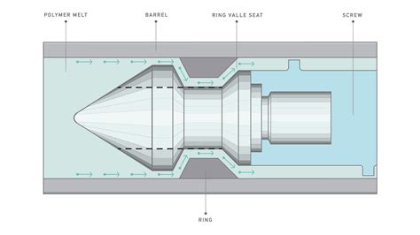 Vent, Screw and Cooling Designs - Injection Molding | Elastron TPE