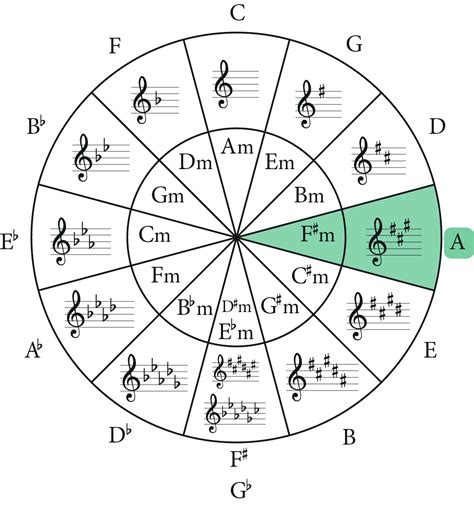 The F Sharp Minor Scale: A Complete Guide - Music Theory