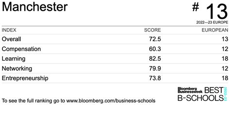 Manchester - Best Business Schools & MBA Programs 2022–23