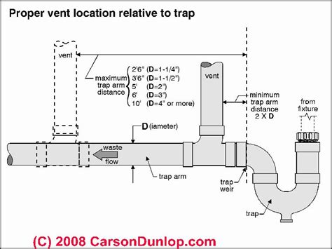 Diagram Of Vent Pipe In Line With Toilet