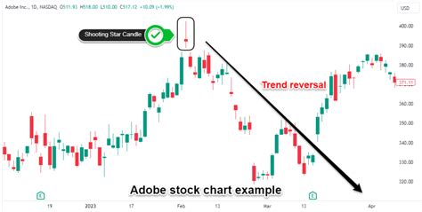 ᑕ ᑐ Shooting Star Candlesticks: Patterns, Meaning, Types