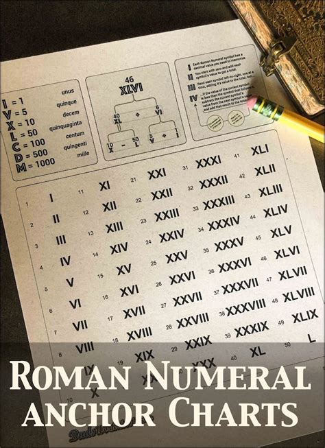 Roman Numerals Chart