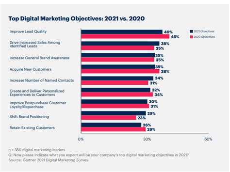 Digital Marketing - What Are The Top Goals And Challenges? - Marketing Insider Group