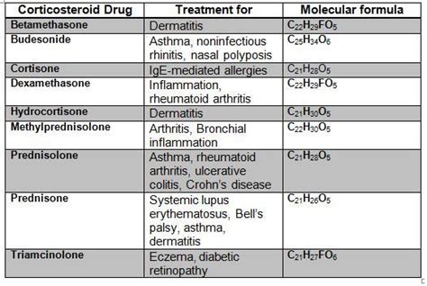 Corticosteroid Medication - Physiopedia