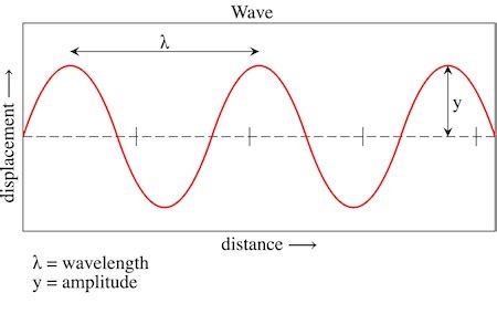 Transverse Wave | Overview & Examples - Video & Lesson Transcript ...