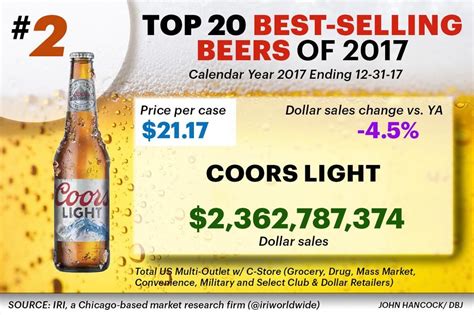 Here are the top 20 best-selling beer brands in America - Dayton Business Journal | Beer brands ...