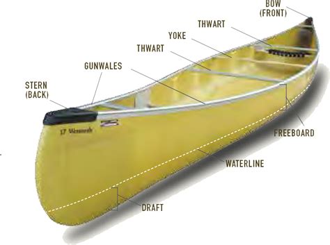 Wenonah Canoe :: Canoe Design