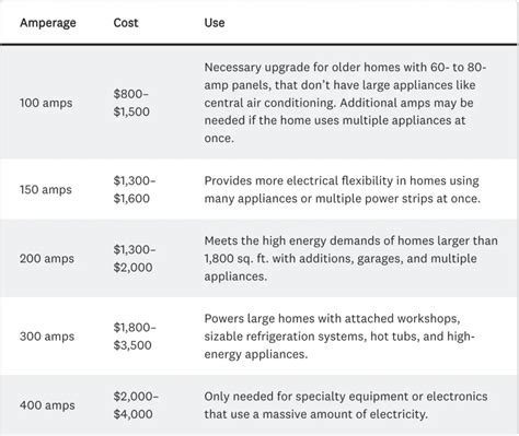 Electrical Panel Upgrade Cost - The Essential Guide