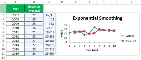 Exponential Smoothing in Excel (Simple, Double, Triple) | How to do?