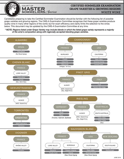 Whites – Sarah Sommelier 🥂Complimentary Wine Study