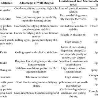 Different sources of bioactive compounds from plant products and their ...