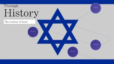 Creation of Israel timeline by Desiree Dukes on Prezi