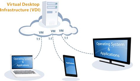 A Guide On Virtual Desktop Infrastructure (VDI)