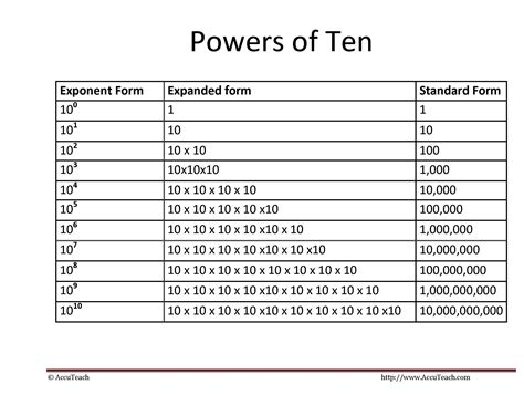 Power Of Ten Chart