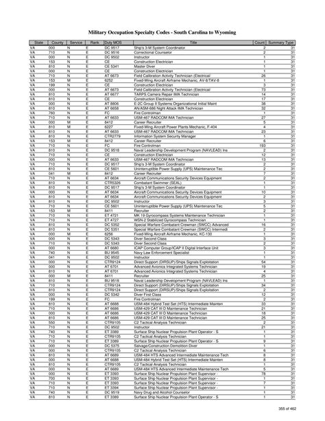 List of Military Occupation Specialty codes (MOS) by State and County ...