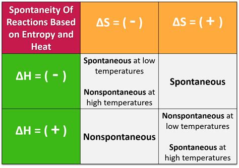 Spontaneous and Nonspontaneous Reactions — Overview - Expii