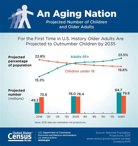 Older Adults Projected To Outnumber Children For First Time In U.S. History