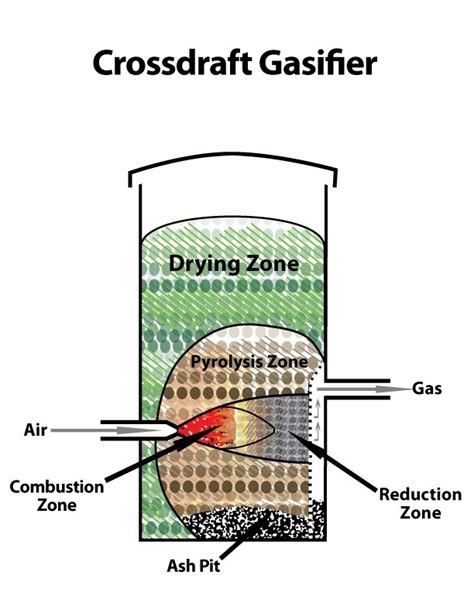 Gasifier Types - ALL Power Labs