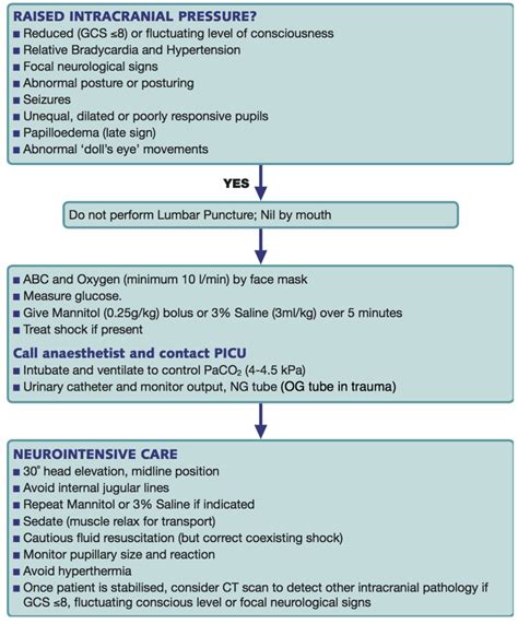 Raised Intracranial Pressure | Paediatric Emergencies