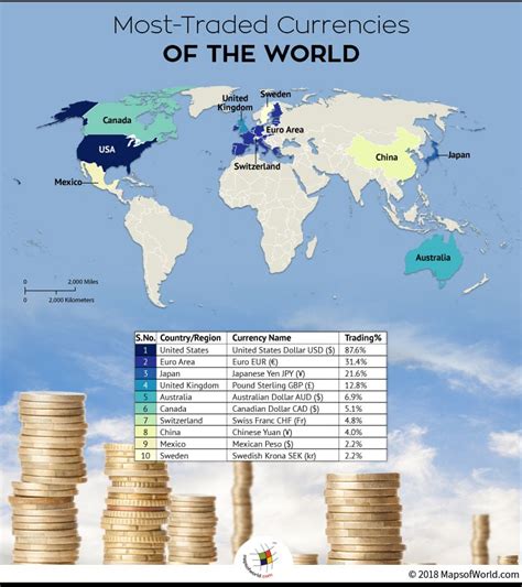 Most Traded Currencies