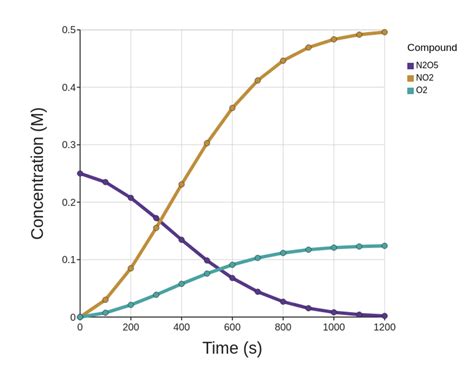 Reaction Rate Lab — DataClassroom