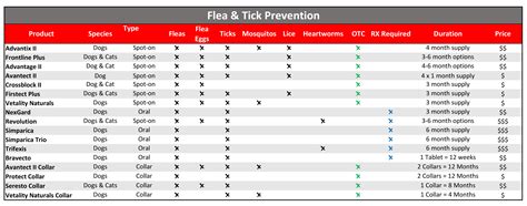 Flea & Tick Prevention For Your Pet | UPCO Pet Supplies