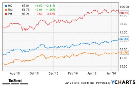 Here’s Why Altria (MO) Stock Is Higher Today - TheStreet