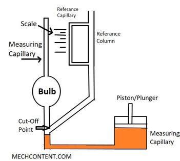 McLeod Gauge | Mcleod Gauge Working Principle | Mcleod Gauge pdf ...