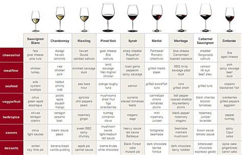 Wine pairing cheat sheet | Wine food pairing, Wine pairings chart, Wine recipes