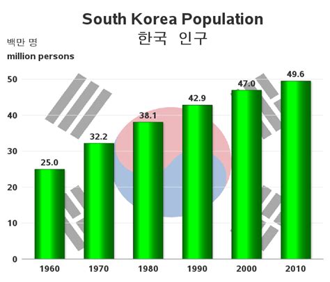 South Korea Population