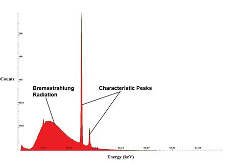 Typical X-ray Spectra by Anode Material - X-Ray Technology Learning Centre- Oxford Instruments