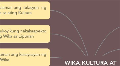 WIKA,KULTURA AT LIPUNAN | MindMeister Mind Map