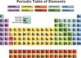 Properties of Periodic Table of Element Groups